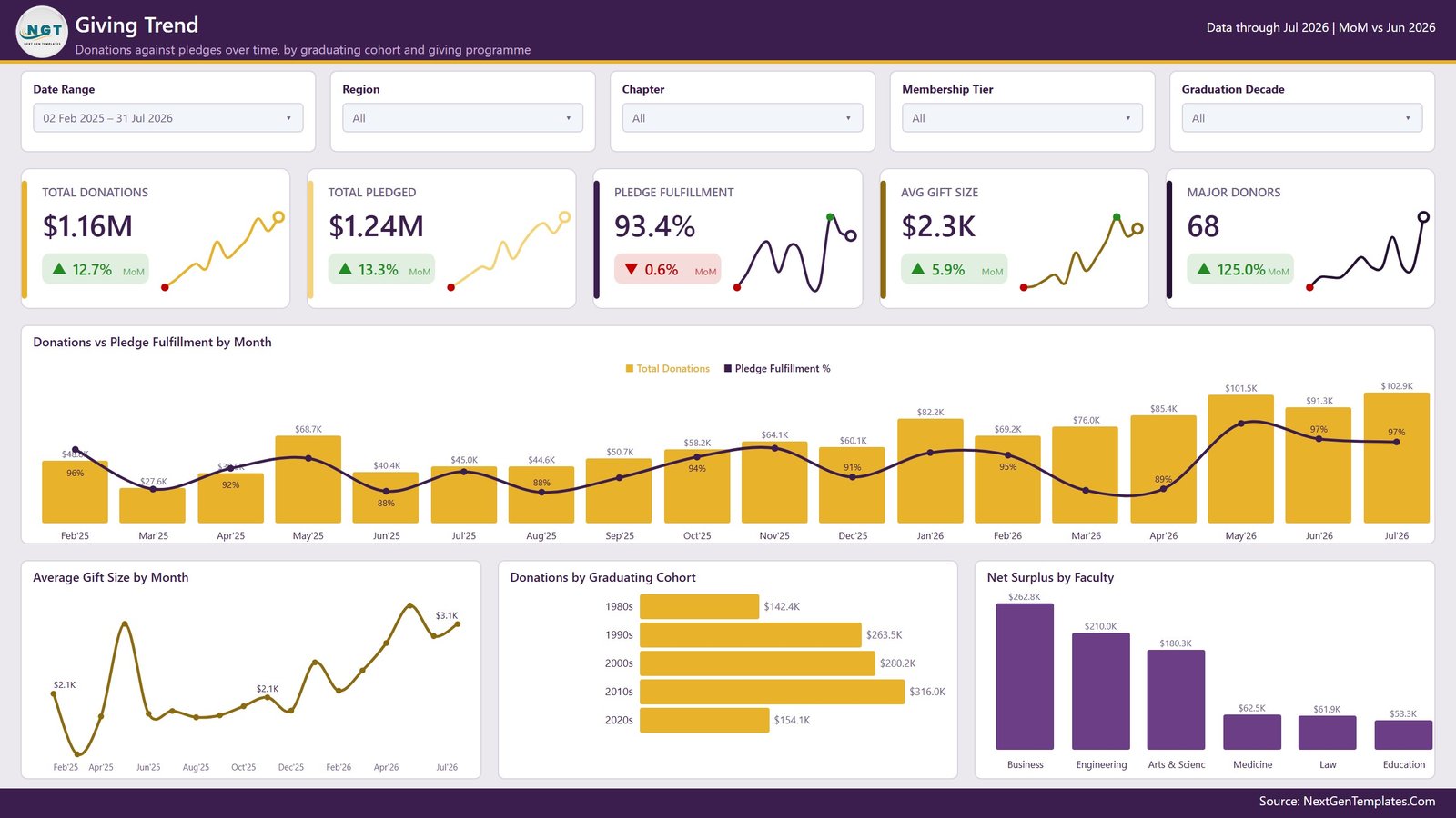 Giving Trend page in Power BI comparing donations against pledge fulfillment by cohort