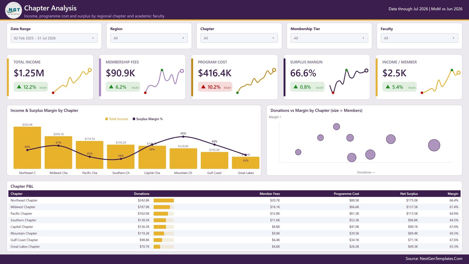 Chapter Analysis page in Power BI with a chapter P and L matrix and margin scatter chart