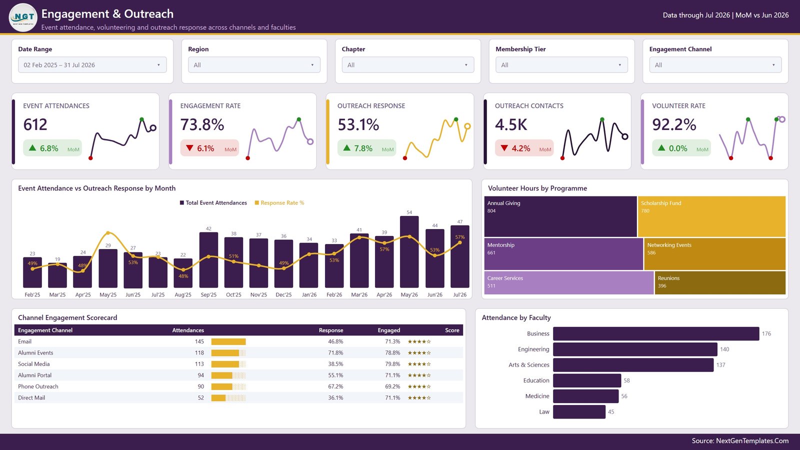 Engagement and Outreach page in Power BI with channel scorecard and volunteer hours treemap