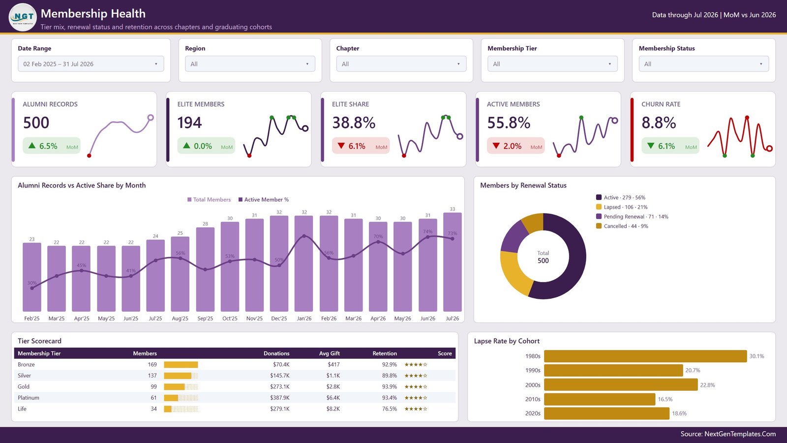 Membership Health page in Power BI with renewal status donut and tier scorecard
