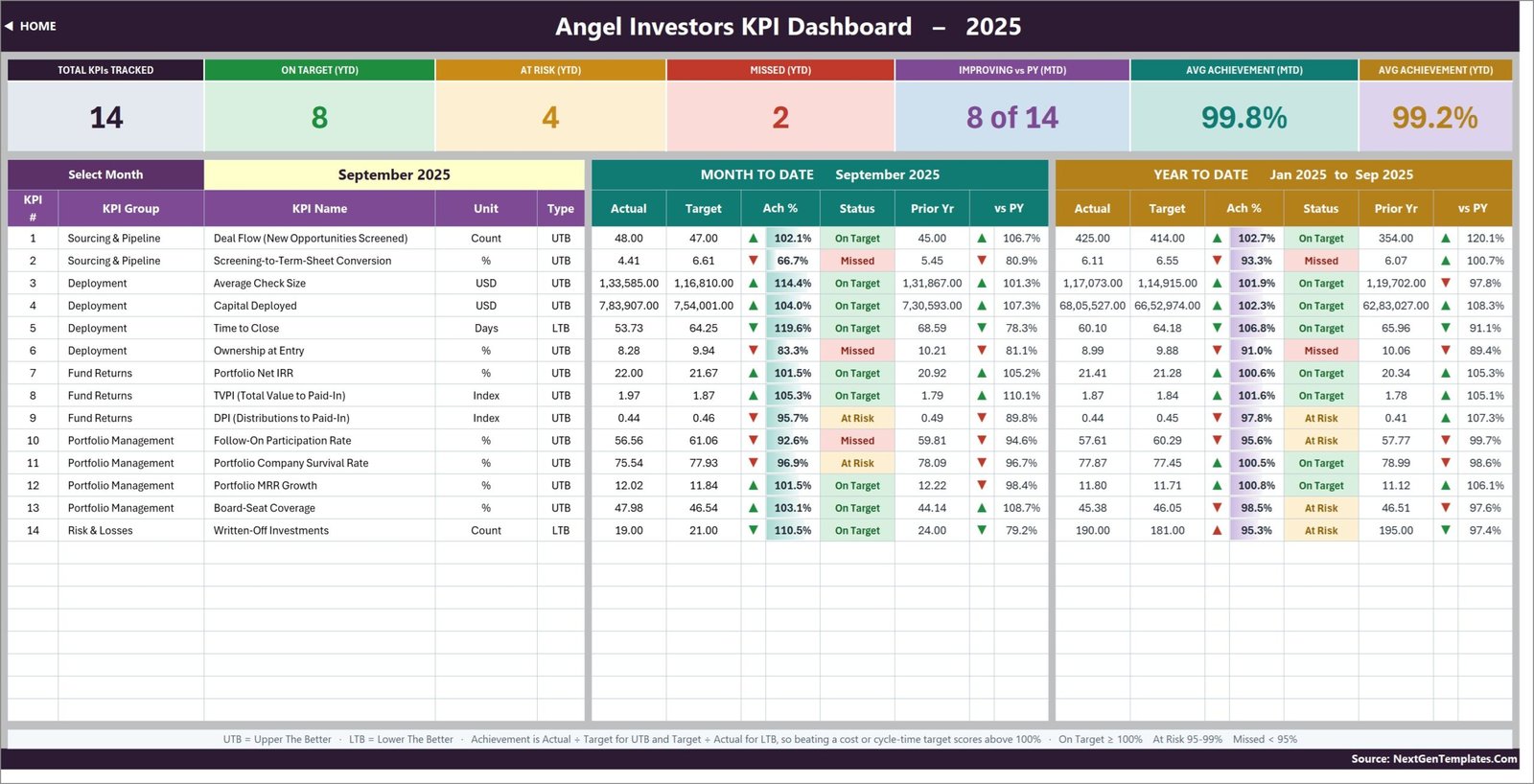 KPI Dashboard scorecard with seven summary cards and MTD and YTD columns for all 14 KPIs