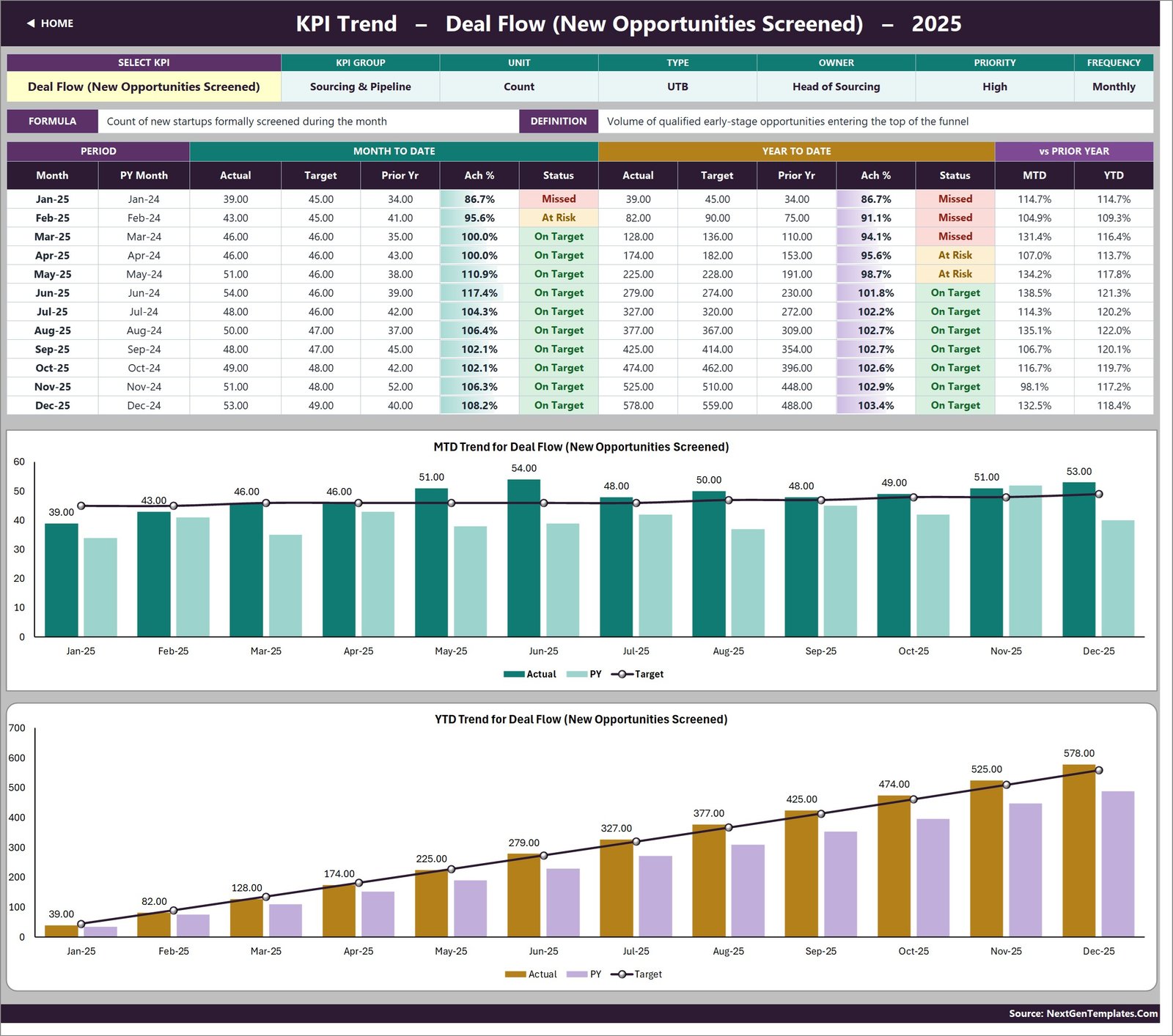 KPI Trend page for Deal Flow with a twelve-month table and MTD and YTD combo charts