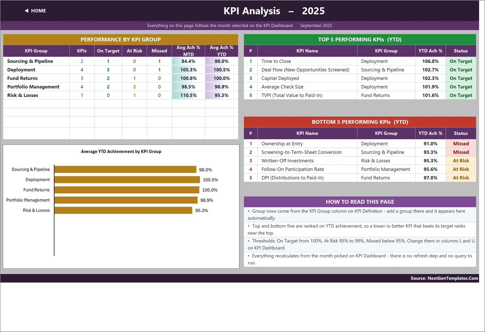 KPI Analysis page with performance by KPI group, top five and bottom five KPIs and a group achievement bar chart