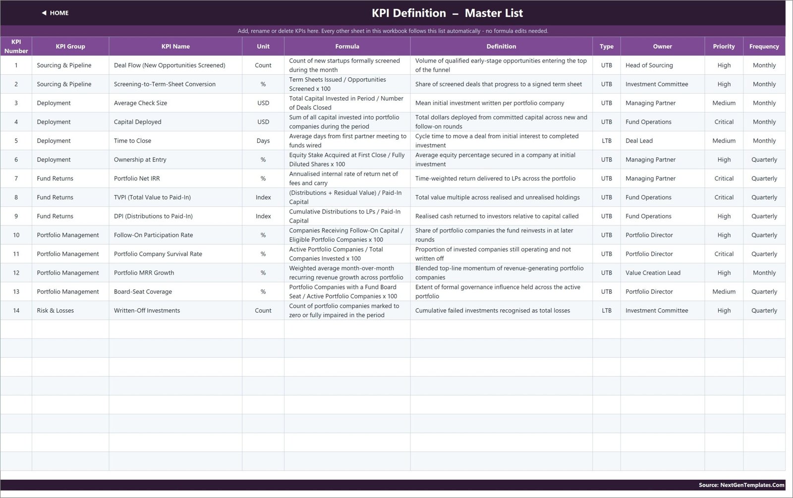 KPI Definition master list with formula, definition, type, owner, priority and frequency for each KPI