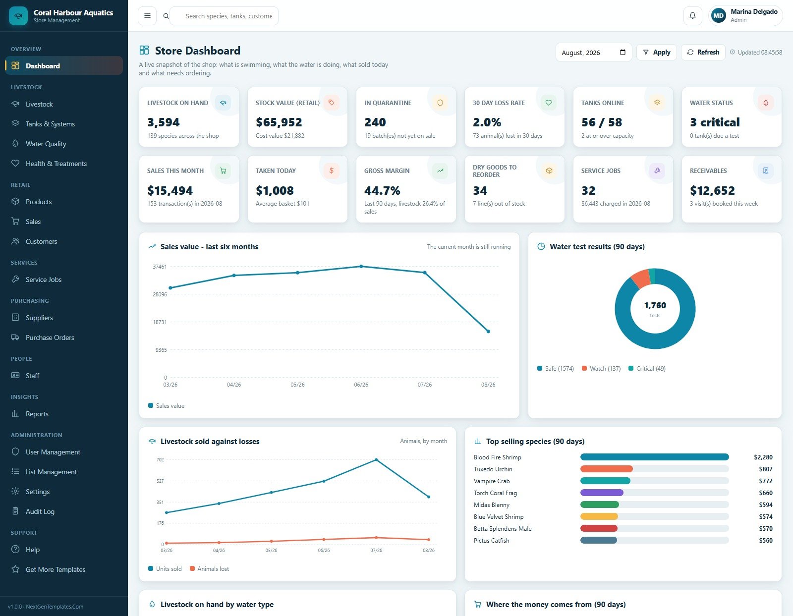 Store dashboard with aquarium KPIs and charts
