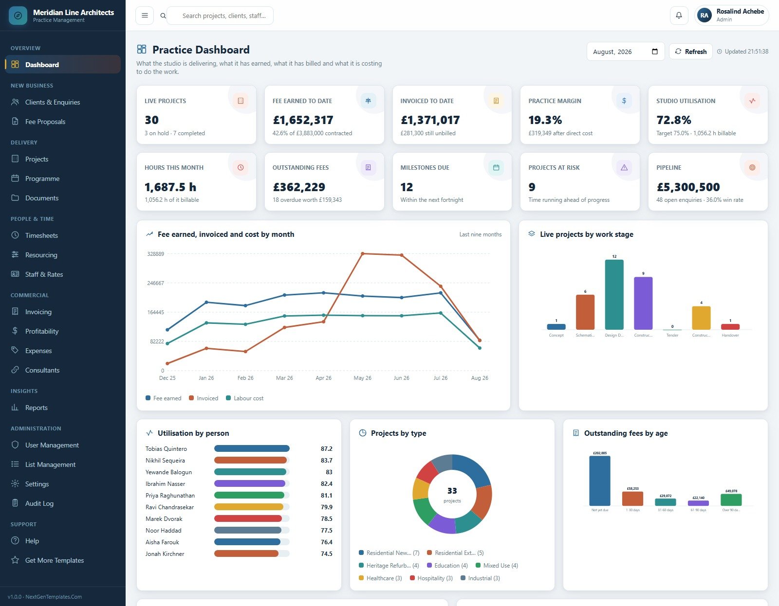 Practice Dashboard showing fee earned, invoiced to date, practice margin, studio utilisation and five charts