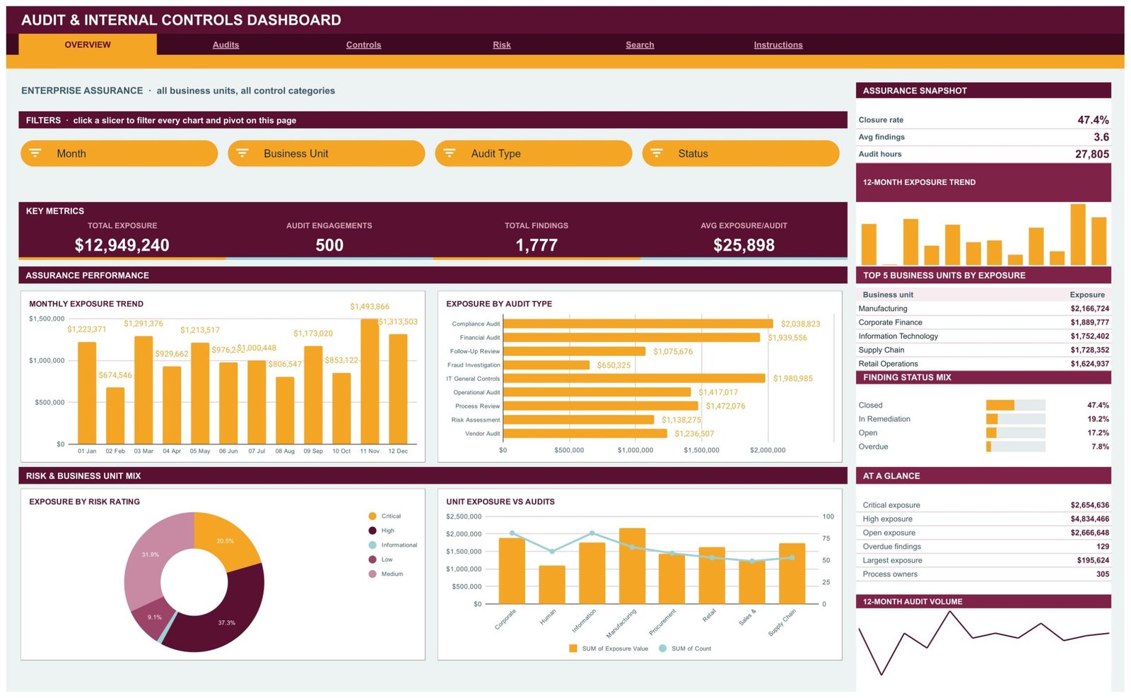 Overview page of the Audit and Internal Controls Dashboard in Google Sheets showing exposure KPIs, monthly trend, exposure by audit type and risk rating donut