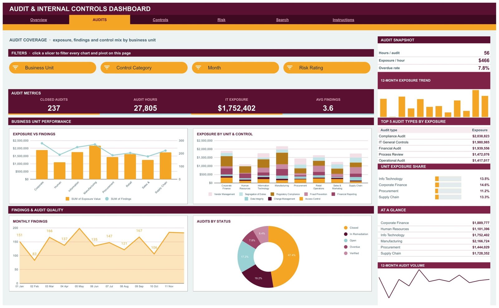 Audits page showing exposure versus findings by business unit, stacked control mix, monthly findings area chart and audits by status