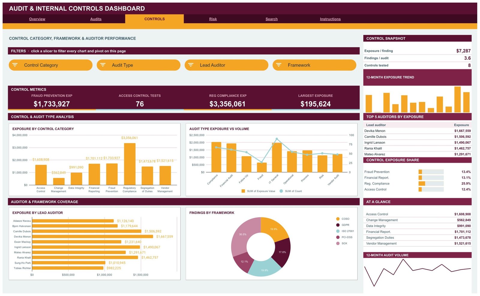 Controls page ranking exposure by control category, audit type exposure versus volume, lead auditor bars and findings by framework