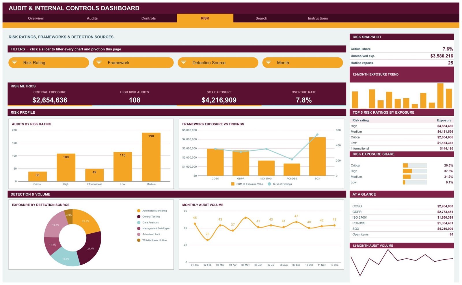 Risk page showing audits by risk rating, framework exposure versus findings, detection source donut and monthly audit volume