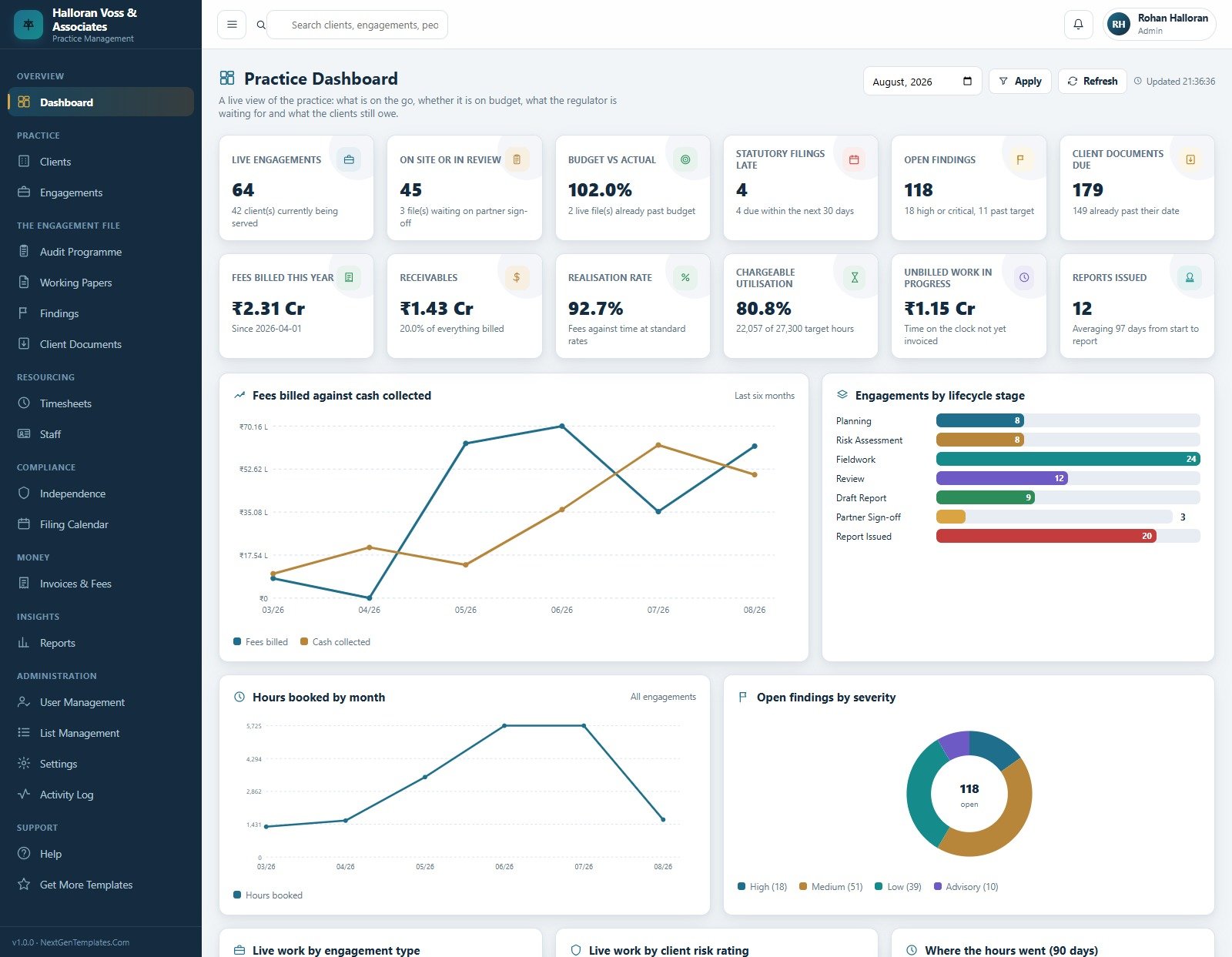 Practice Dashboard with twelve KPI cards, fee and cash trend and findings by severity