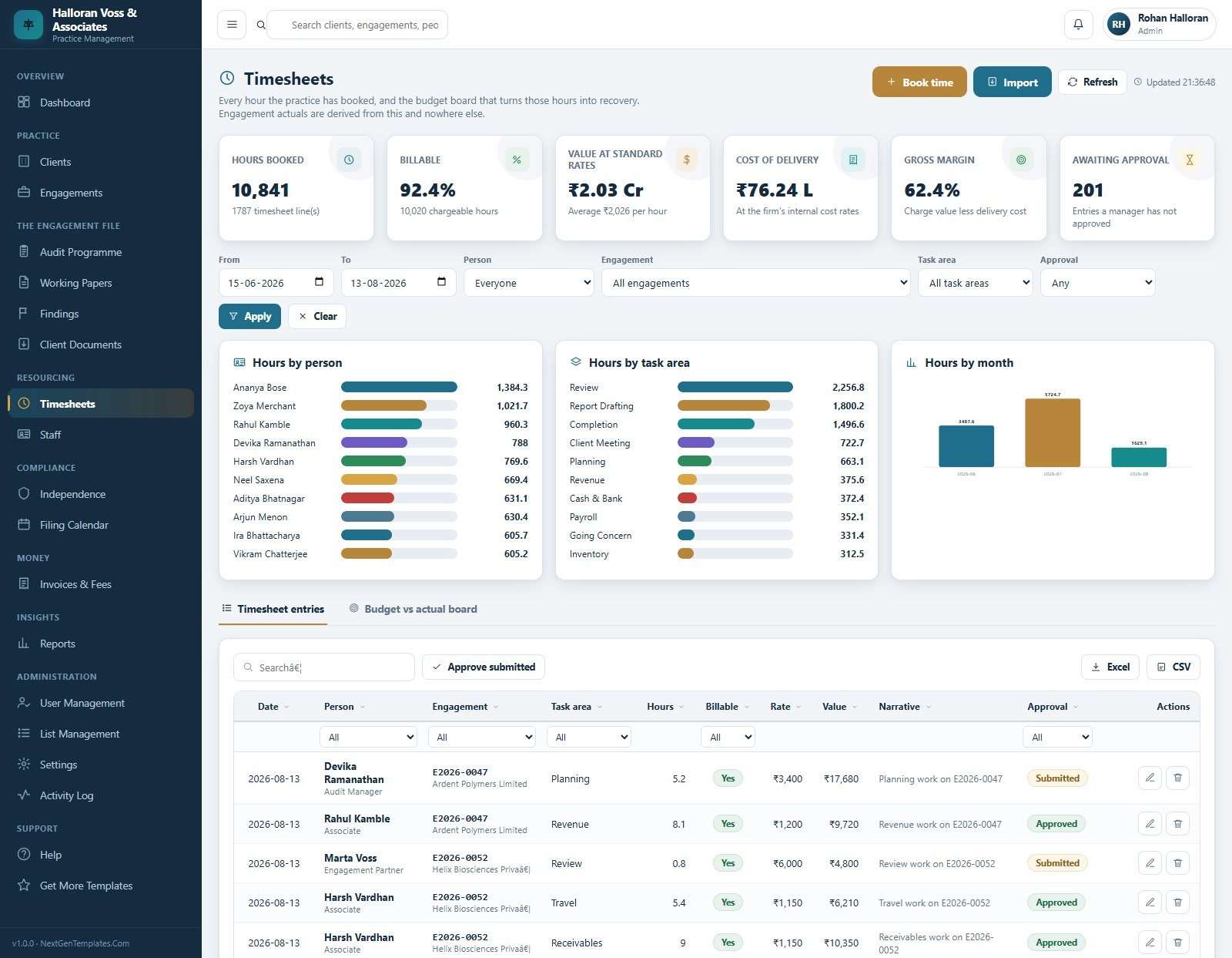 Timesheets with hours by person, hours by task area and budget versus actual board