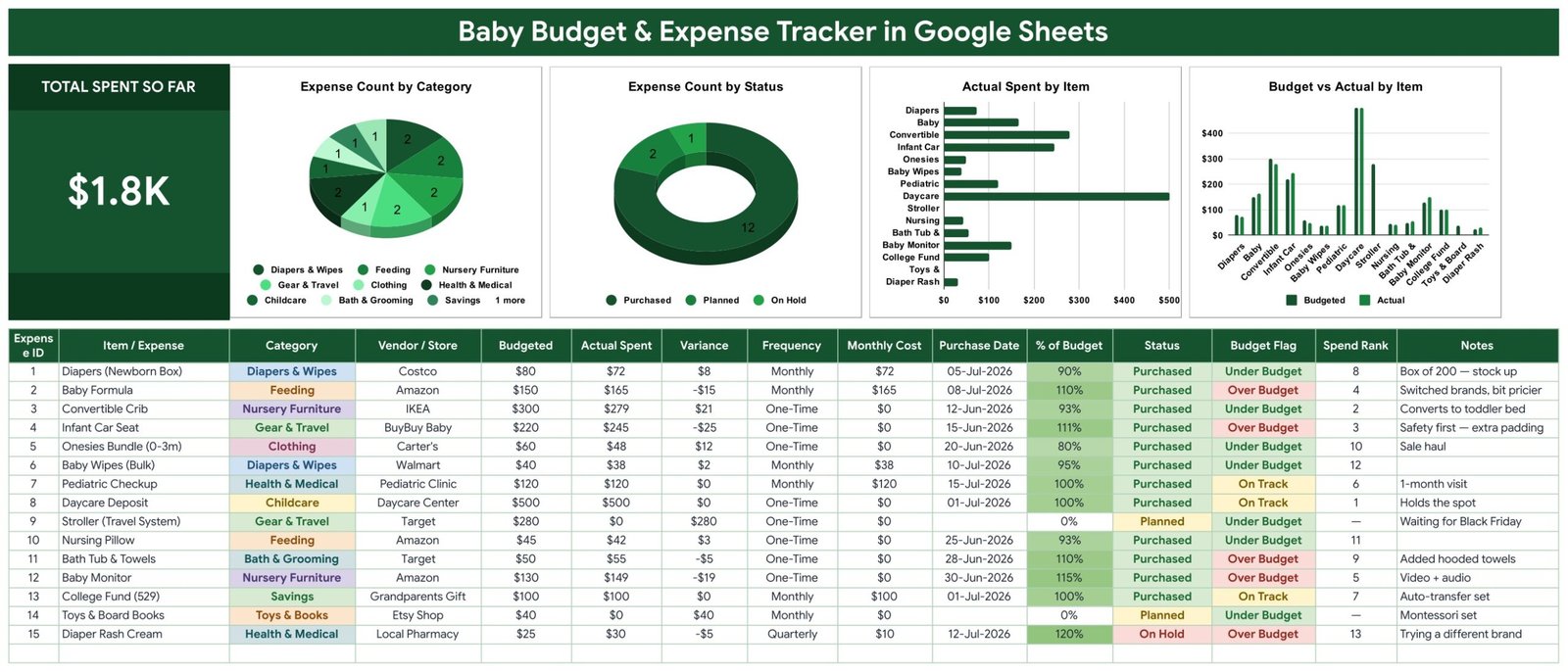 Baby Budget Expense Tracker in Google Sheets dashboard with KPI card and four charts
