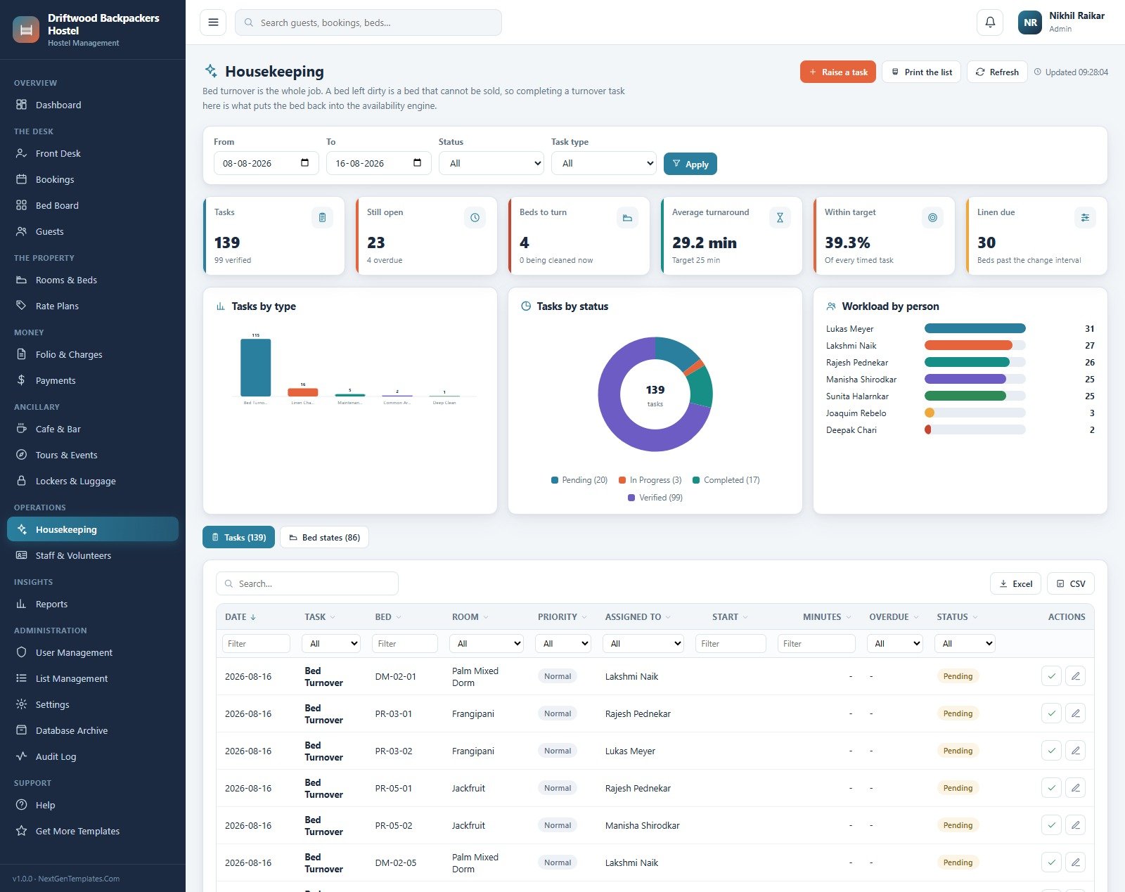 Housekeeping page with task counts, turnaround time, linen due and workload by person