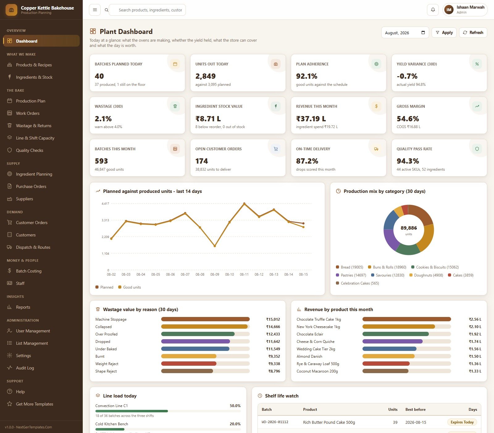 Plant Dashboard of the Bakery Production Planning Management System