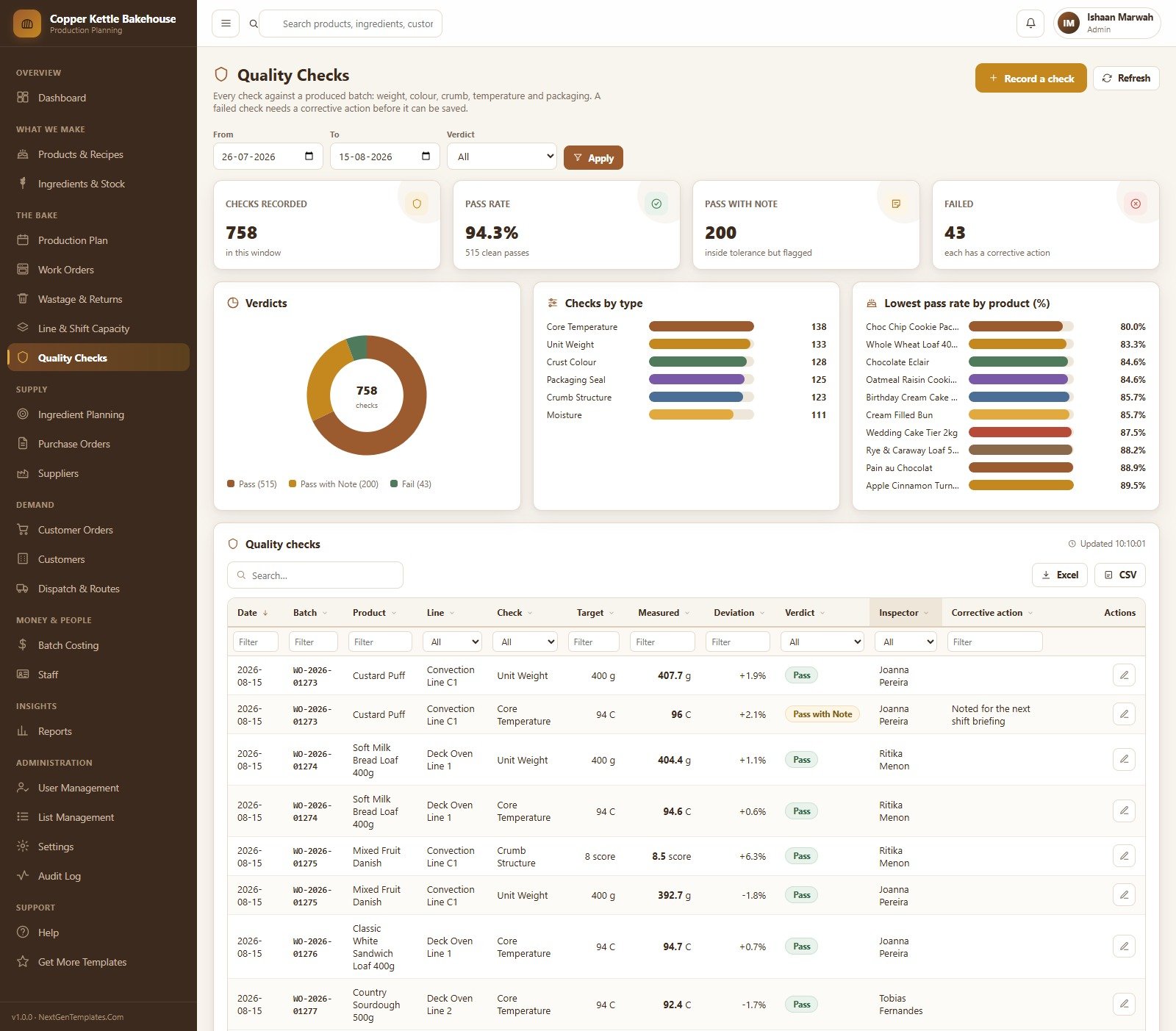 Quality Checks log with targets, deviations, verdicts and corrective actions