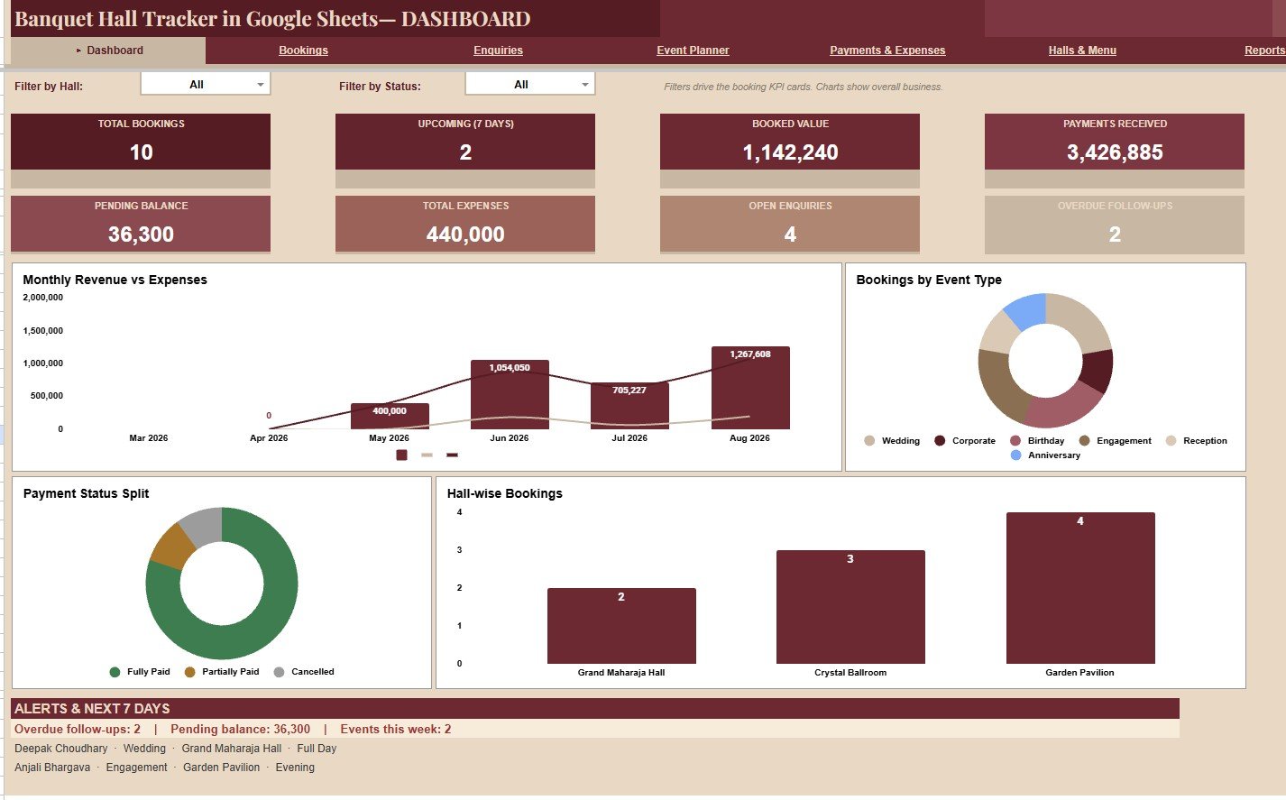 Banquet Hall Tracker in Google Sheets overview page with KPI cards charts and slicers