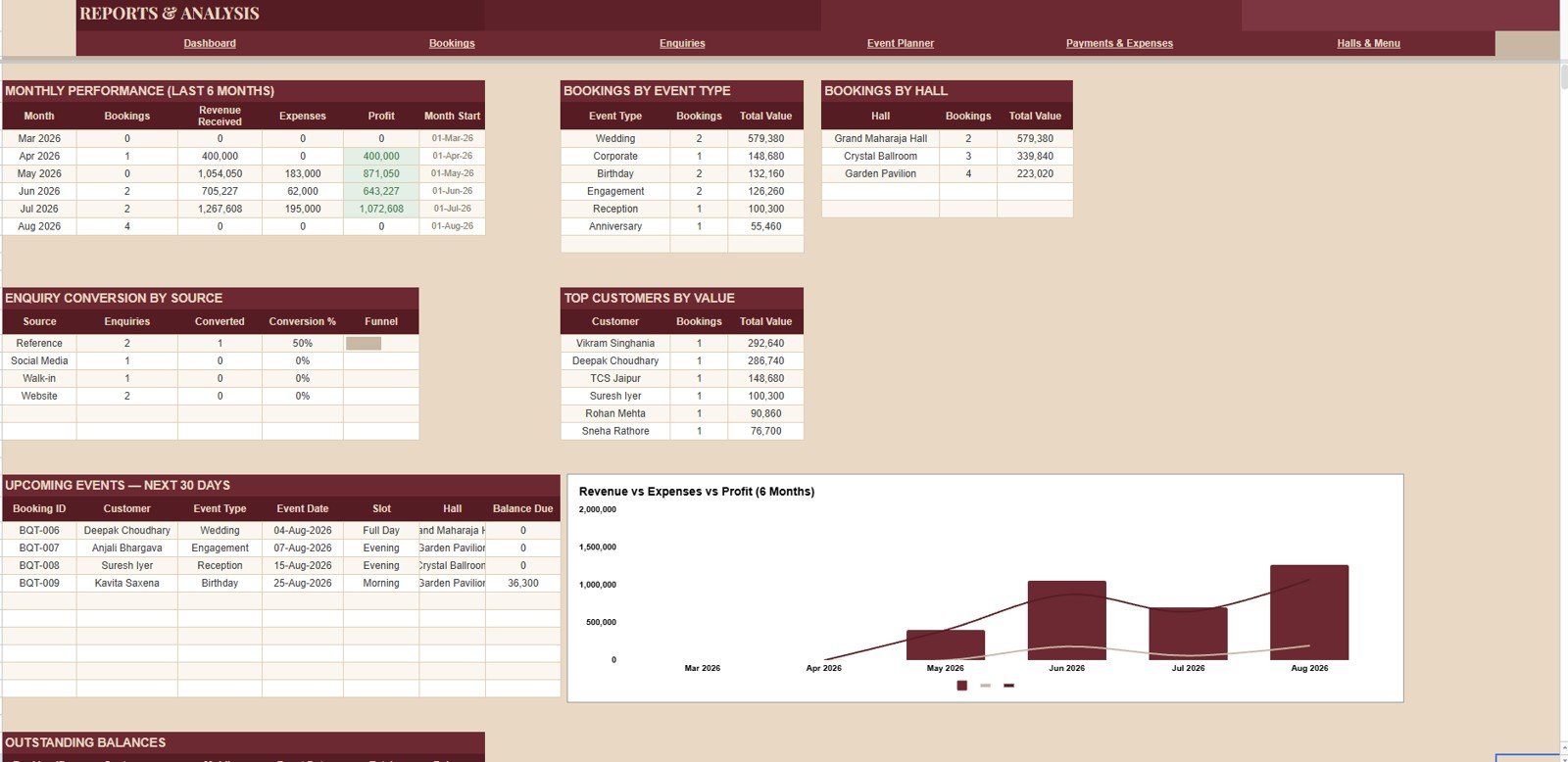 Reports and Analysis sheet in Banquet Hall Tracker in Google Sheets