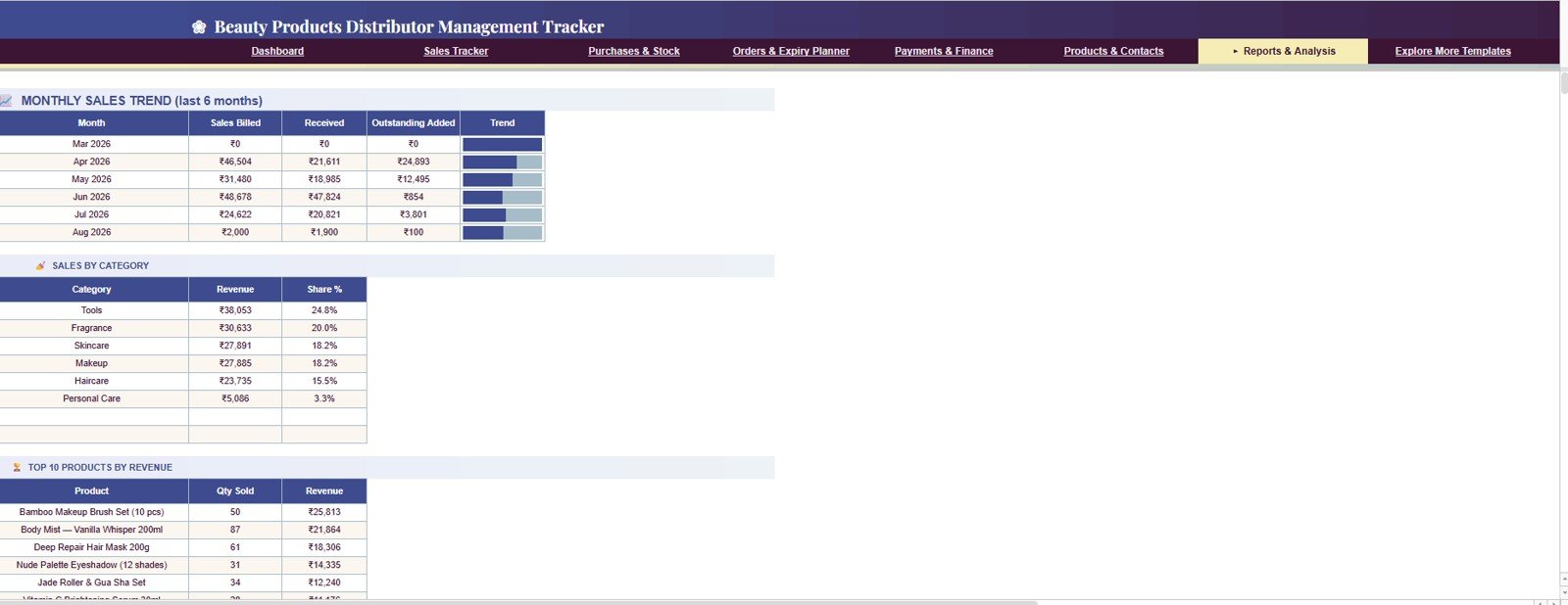 Reports and Analysis tab in Beauty Products Distributor Management Tracker