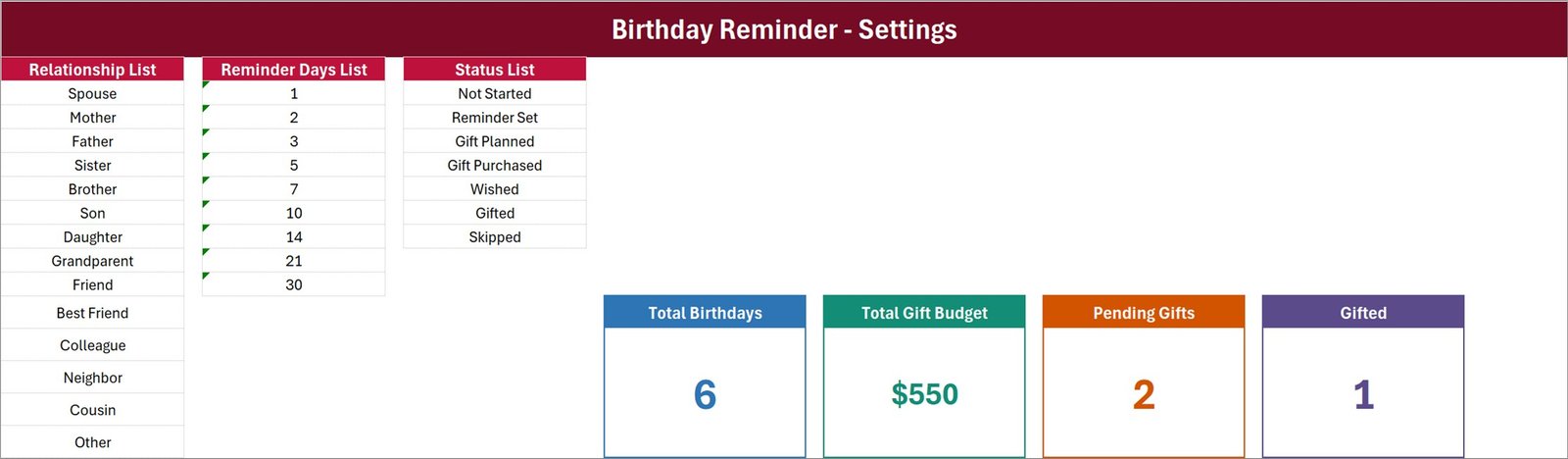 Setting sheet with Relationship, Reminder Days and Status lists and the four source KPI cards