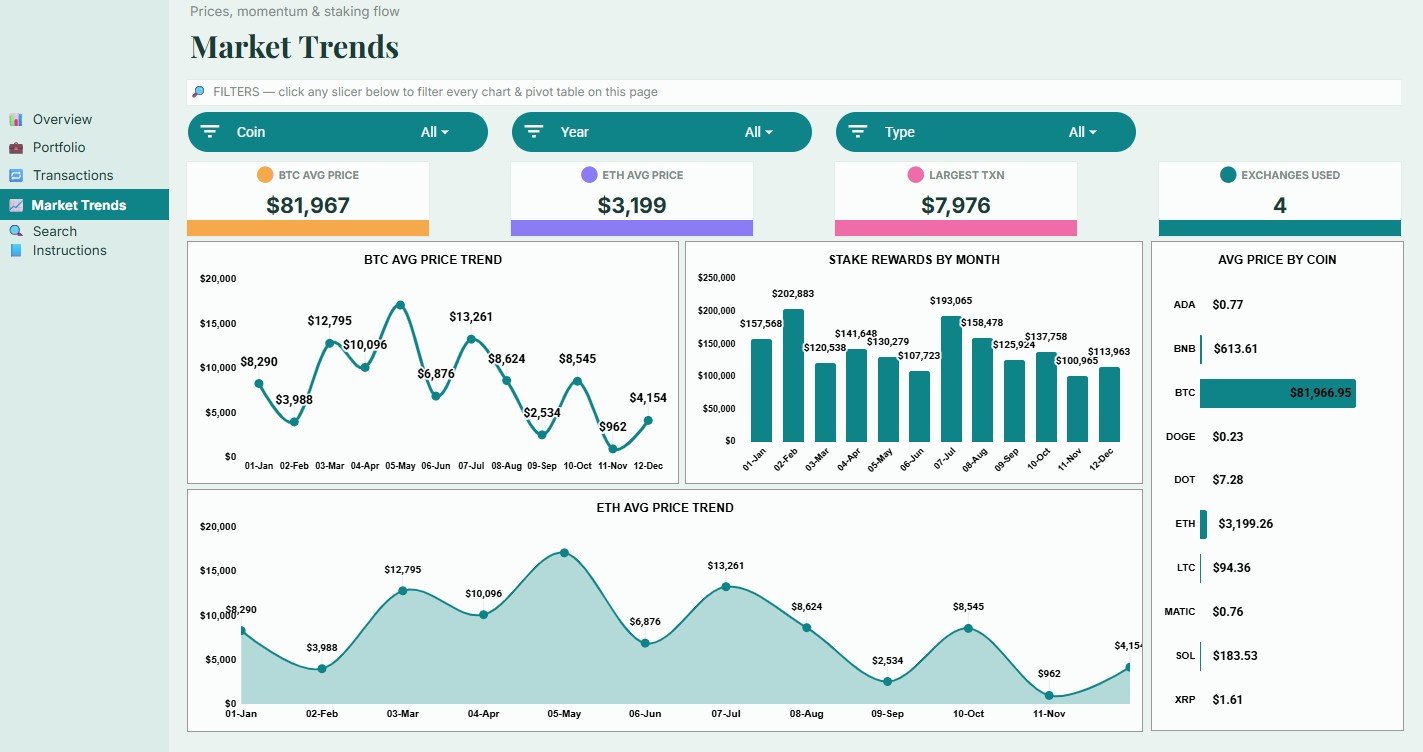 Market Trends page in Blockchain and Cryptocurrency Dashboard in Google Sheets
