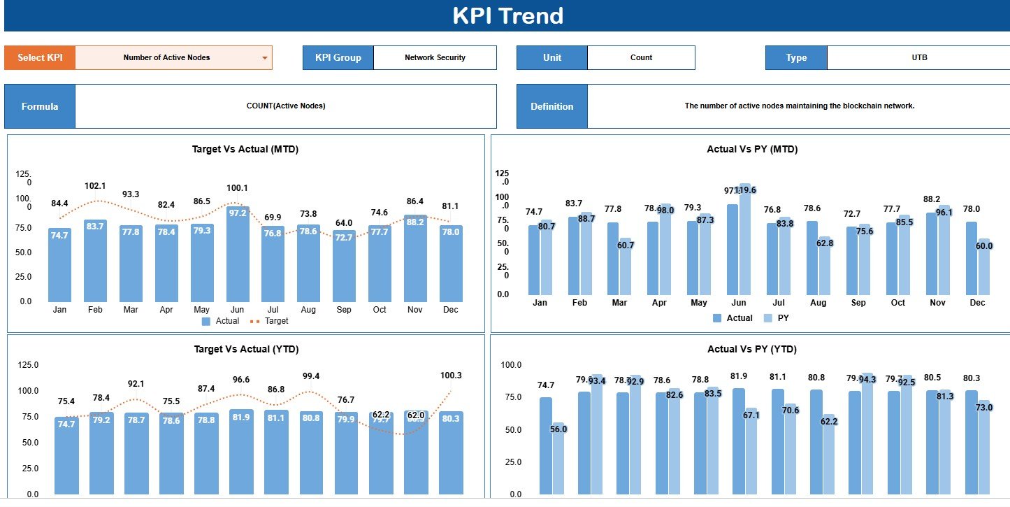 Blockchain and Cryptocurrency KPI Scorecard KPI Trend sheet