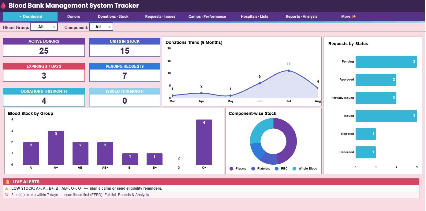 Overview page of Blood Bank Management System Tracker in Google Sheets