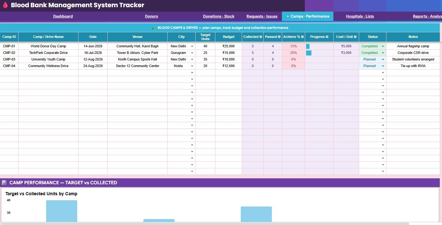 Camps performance page in Blood Bank Management System Tracker in Google Sheets