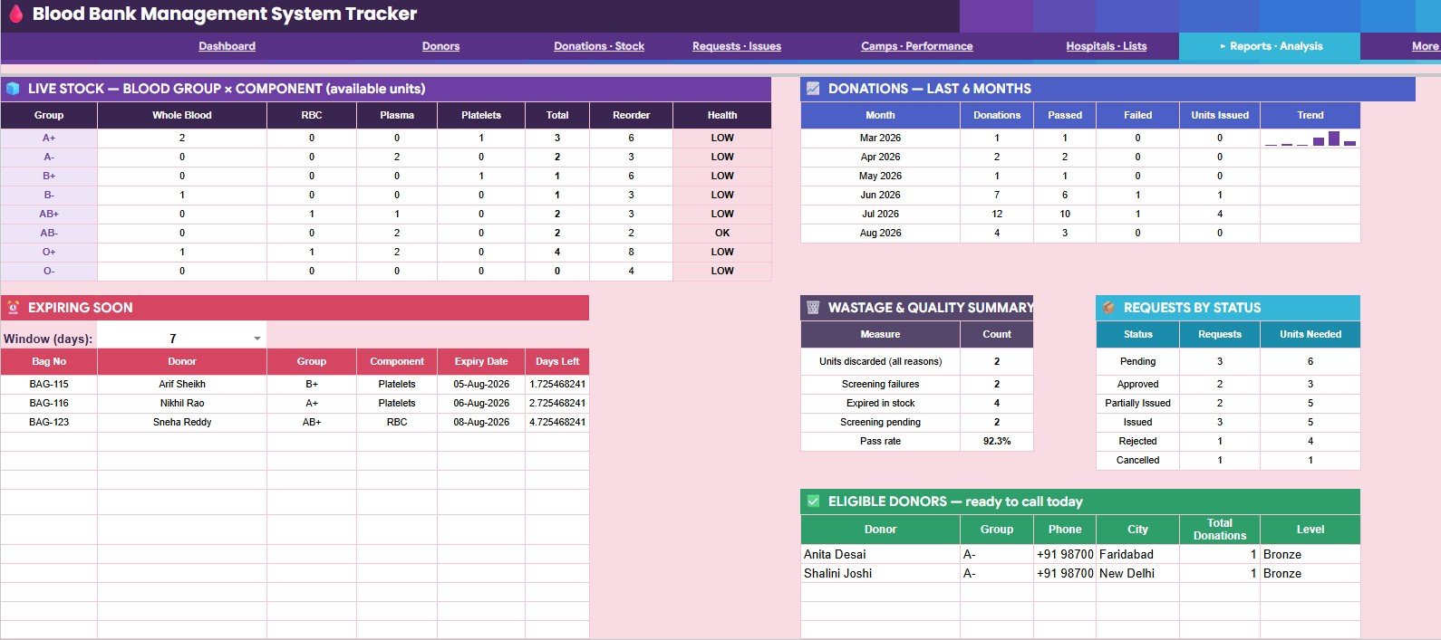 Reports and analysis page in Blood Bank Management System Tracker in Google Sheets