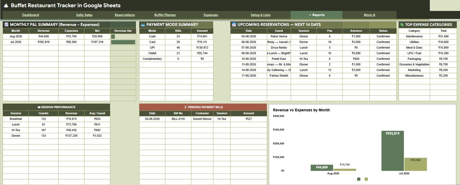 Reports tab in Buffet Restaurant Tracker in Google Sheets