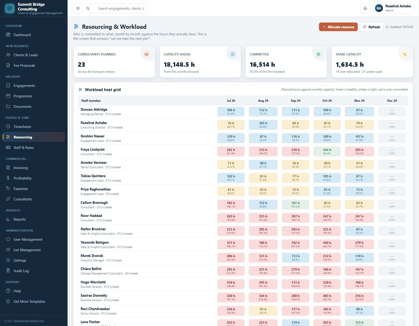 Resourcing and workload heat grid