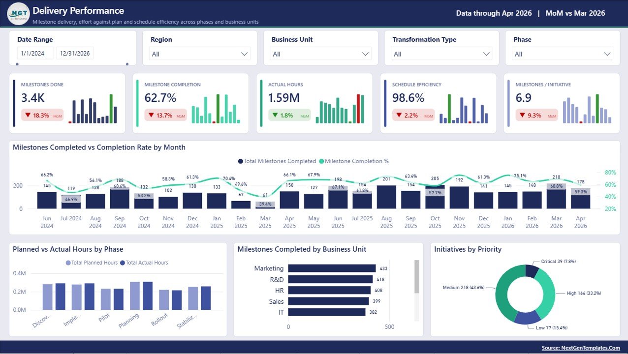 Business Transformation Dashboard in Power BI - Delivery Performance page