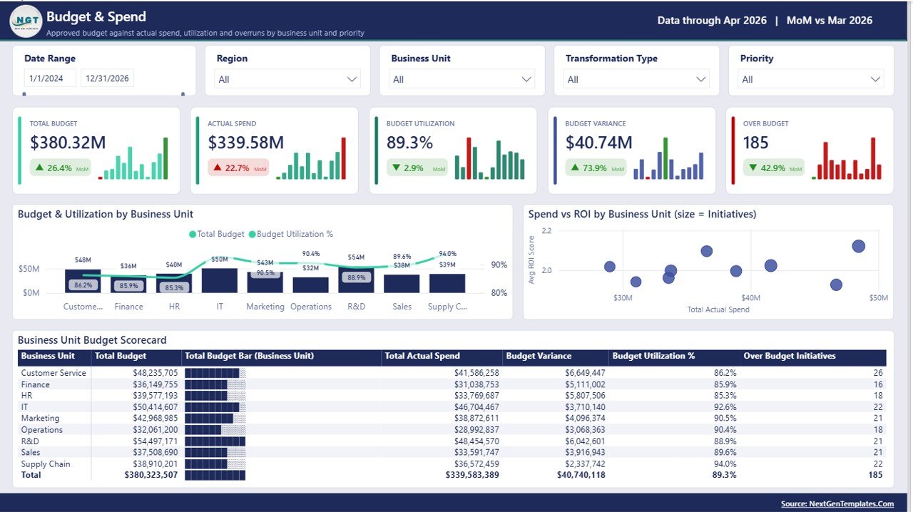 Business Transformation Dashboard in Power BI - Budget and Spend page