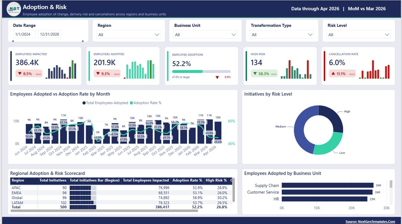 Business Transformation Dashboard in Power BI - Adoption and Risk page