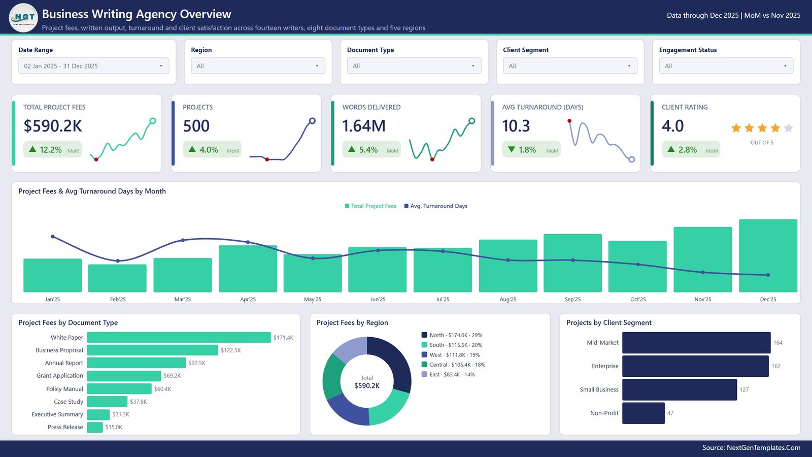 Business Writing Agency Overview page with project fees, words delivered, turnaround and client rating KPIs