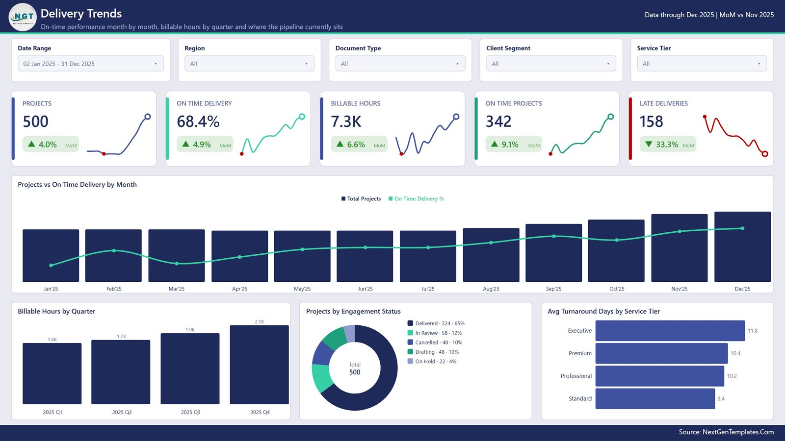 Delivery Trends page with on-time delivery percentage, billable hours by quarter and engagement status split