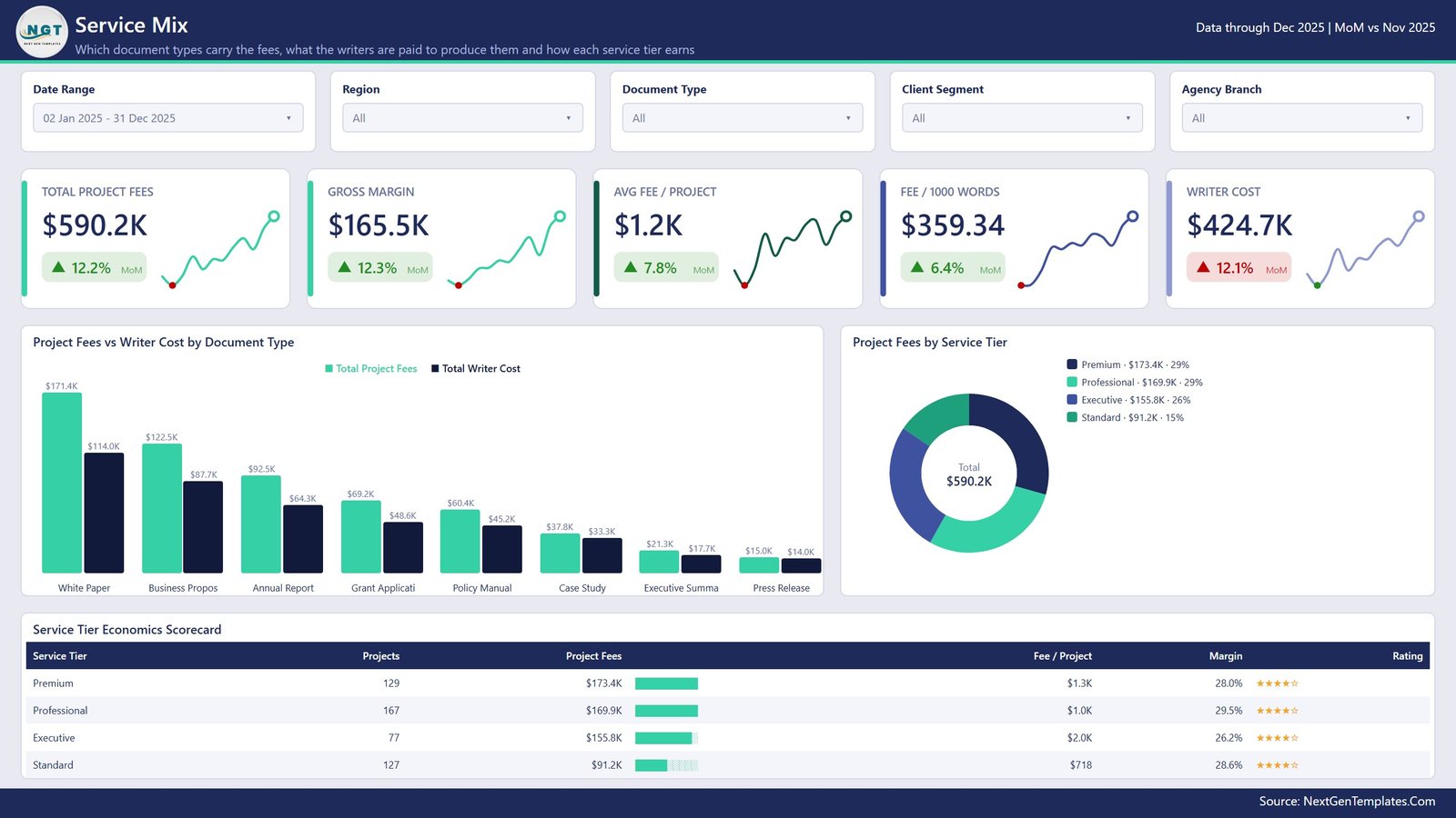 Service Mix page comparing project fees with writer cost by document type and service tier economics scorecard