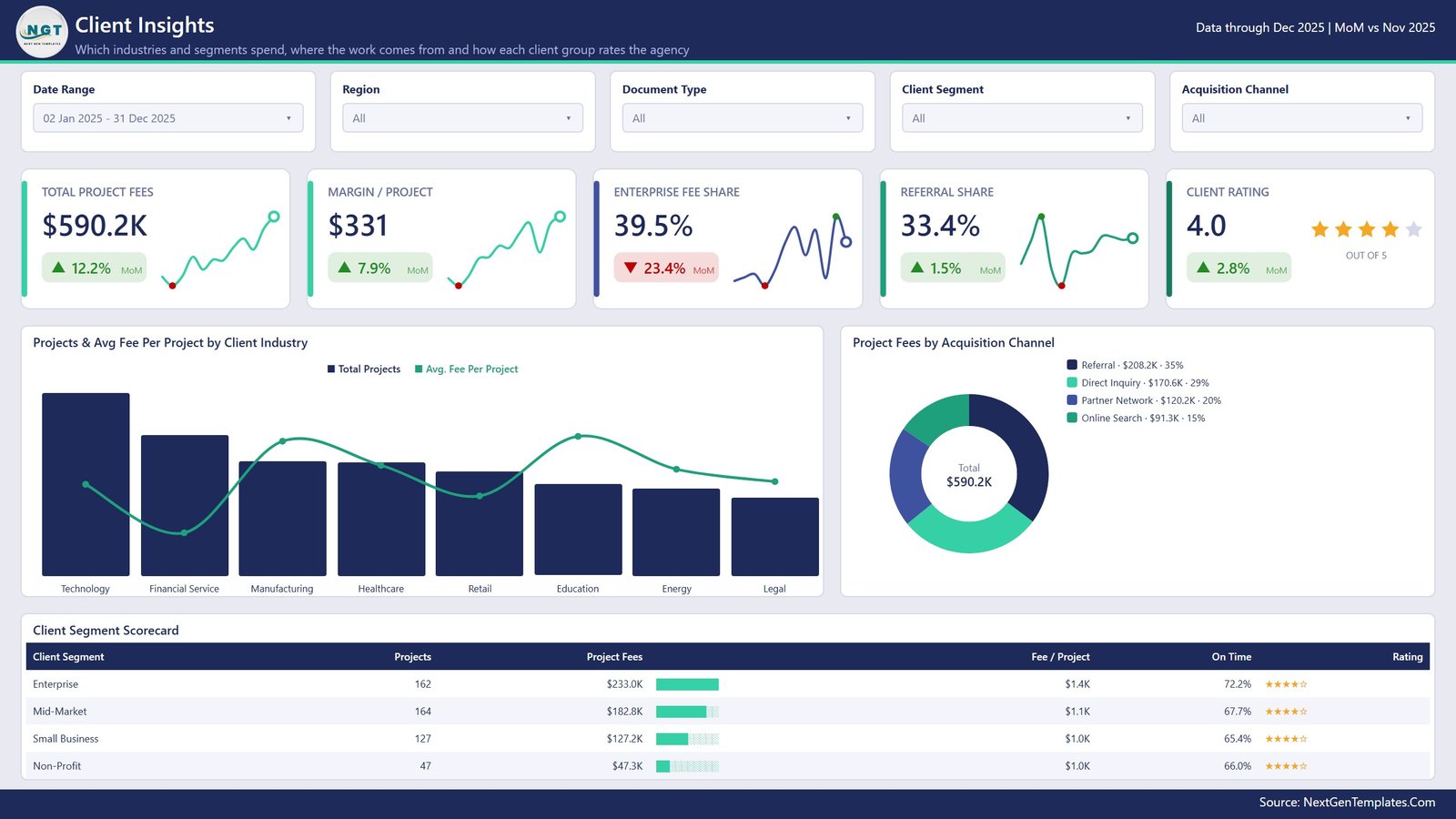 Client Insights page with client industry mix, acquisition channel donut and client segment scorecard