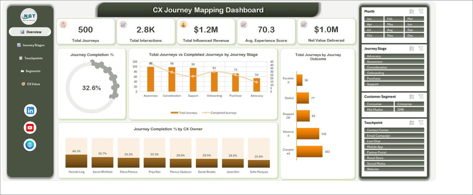 CX Journey Mapping Dashboard in Excel - Overview page