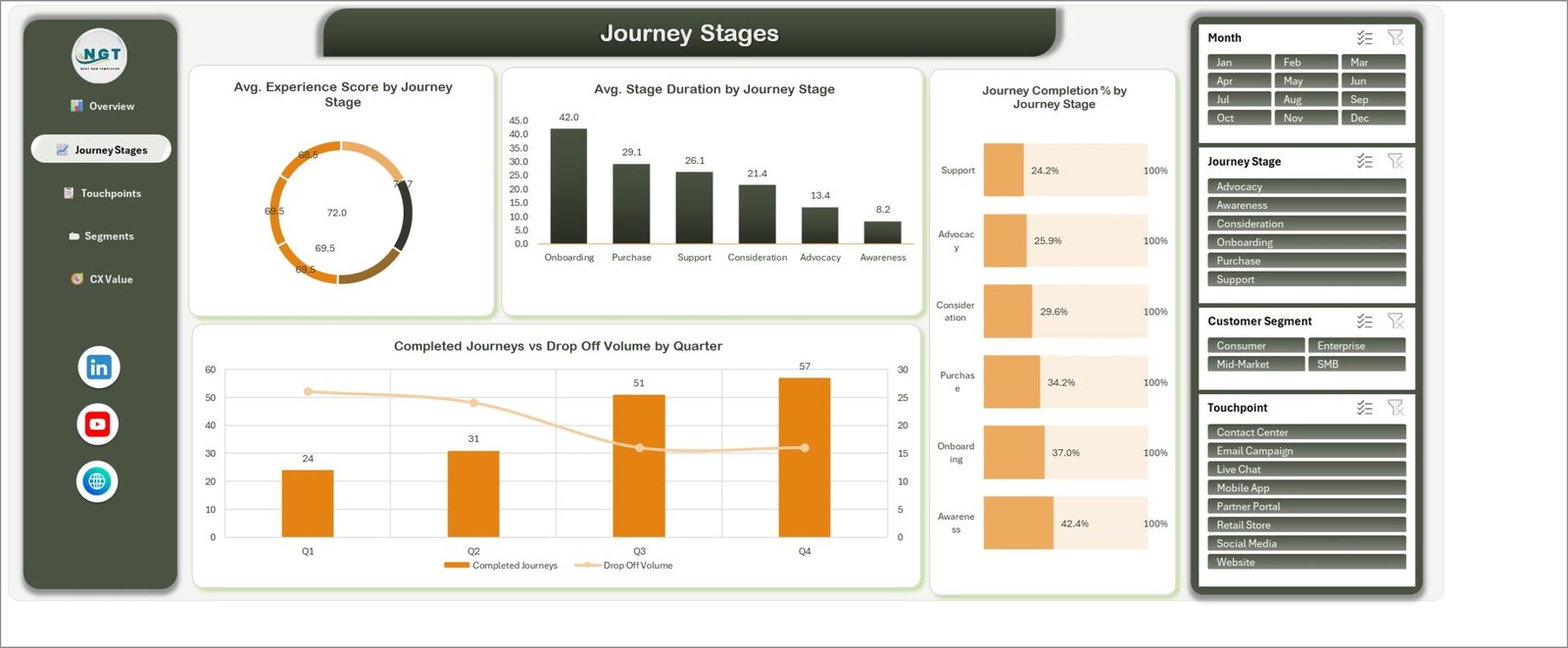 CX Journey Mapping Dashboard in Excel - Journey Stages page
