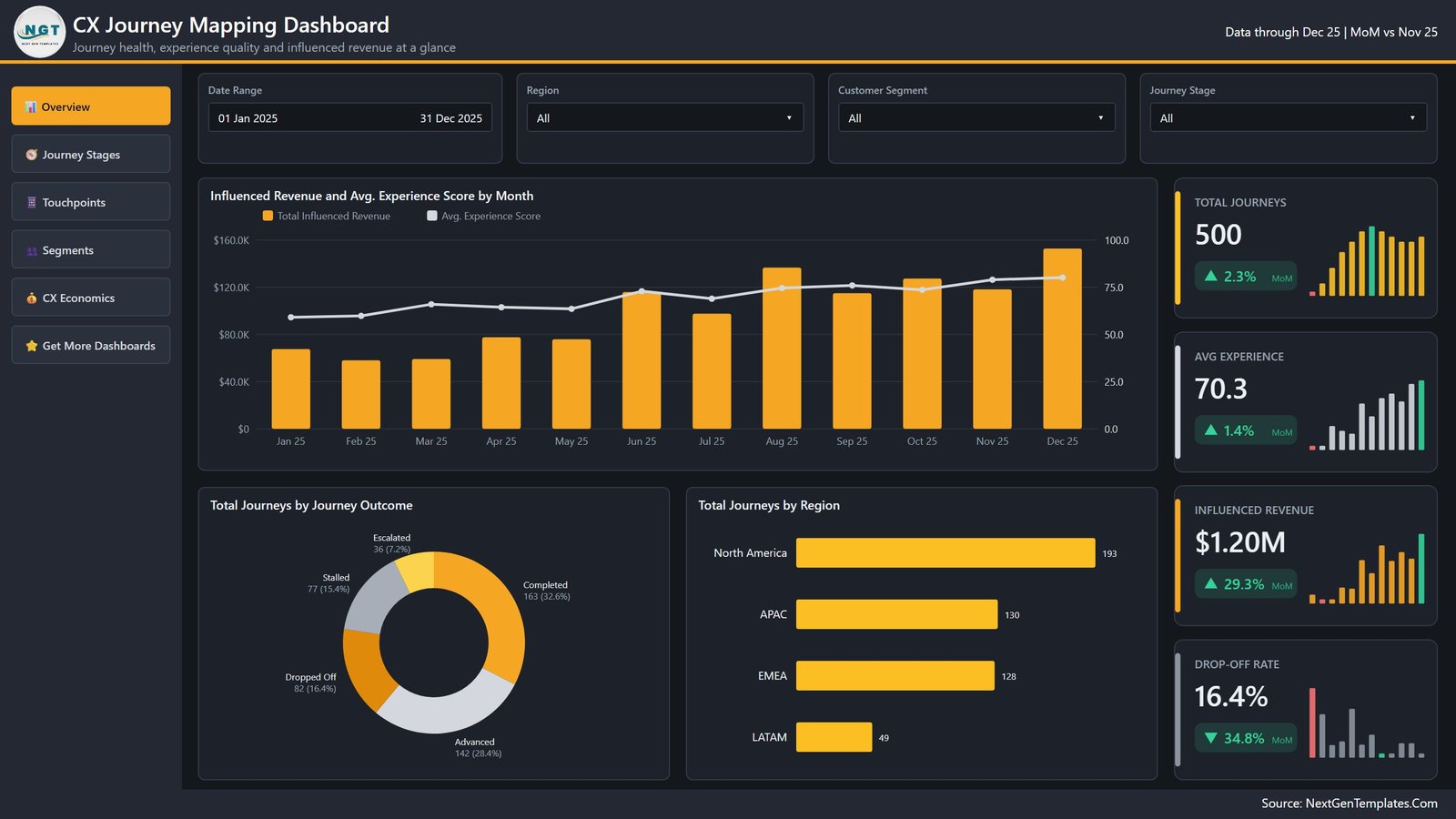 CX Journey Mapping Dashboard in Power BI Overview page with 500 journeys, 70.3 average experience score and $1.20M influenced revenue