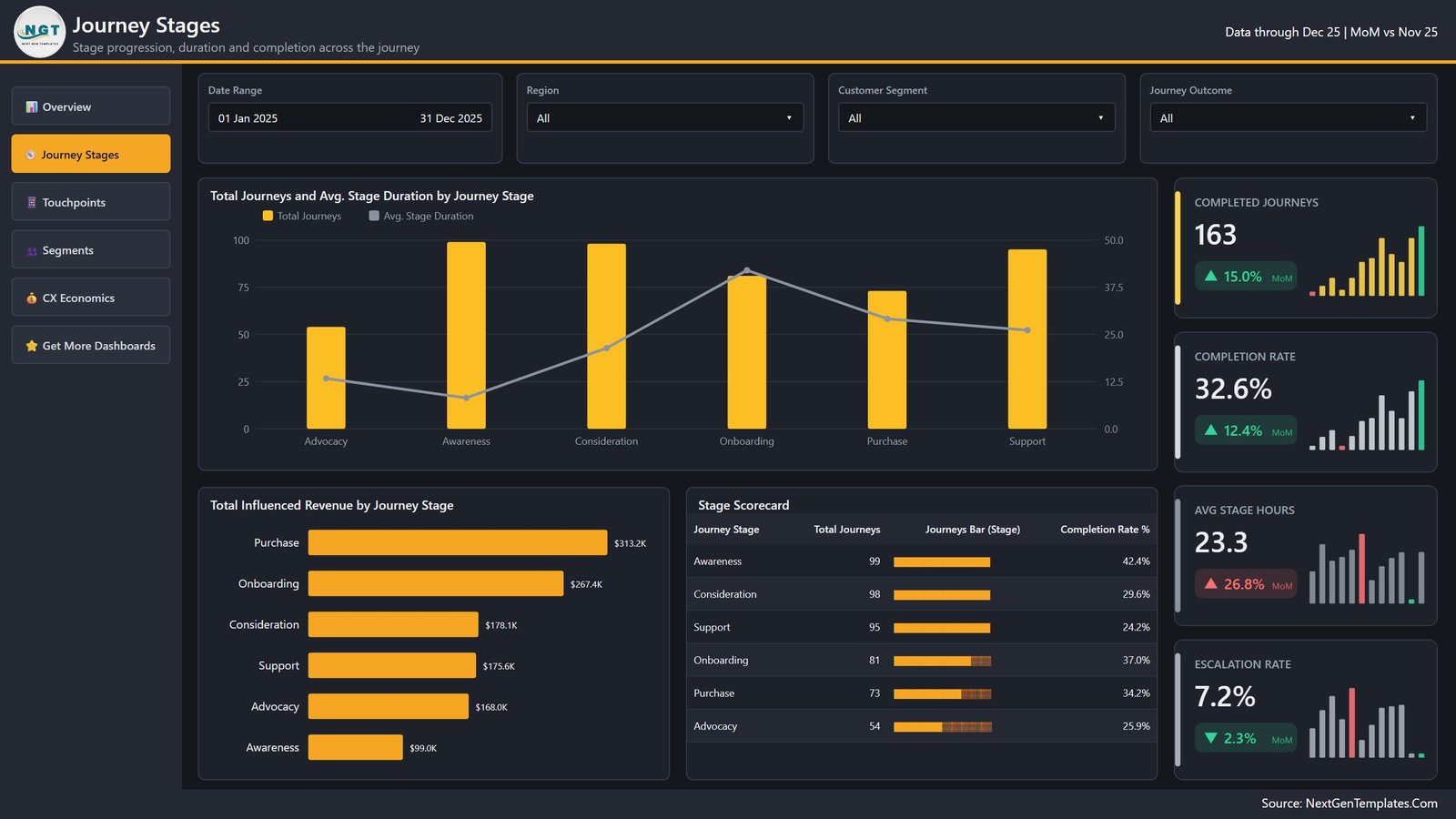 Journey Stages page of the CX Journey Mapping Dashboard in Power BI showing stage duration, influenced revenue by stage and the Stage Scorecard