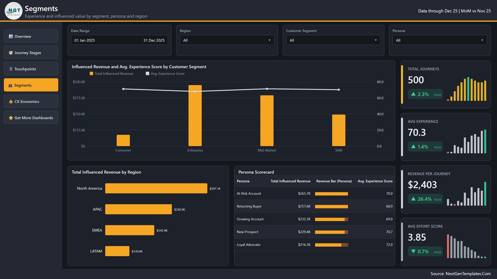 Segments page of the CX Journey Mapping Dashboard in Power BI with segment revenue, regional split and the Persona Scorecard