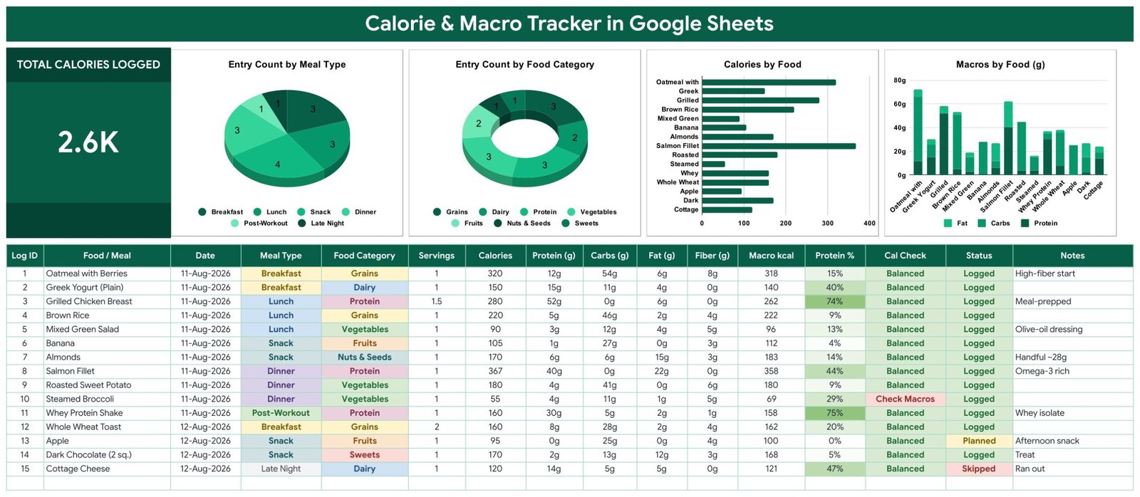 Tracker page with the Total Calories Logged card, four charts and the 16-column food log table