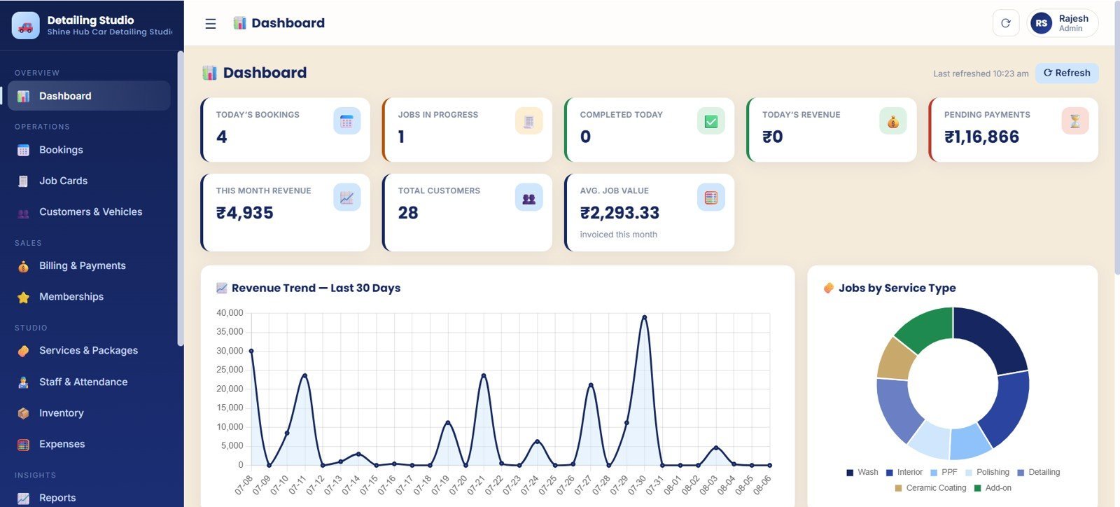 Car detailing studio overview dashboard with KPI cards and charts