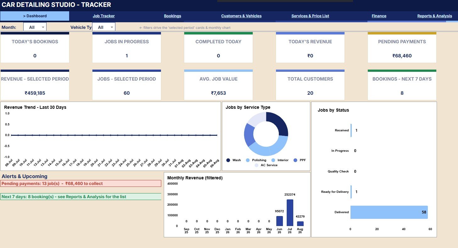 Car Detailing Studio Tracker in Google Sheets overview page with KPI cards and charts