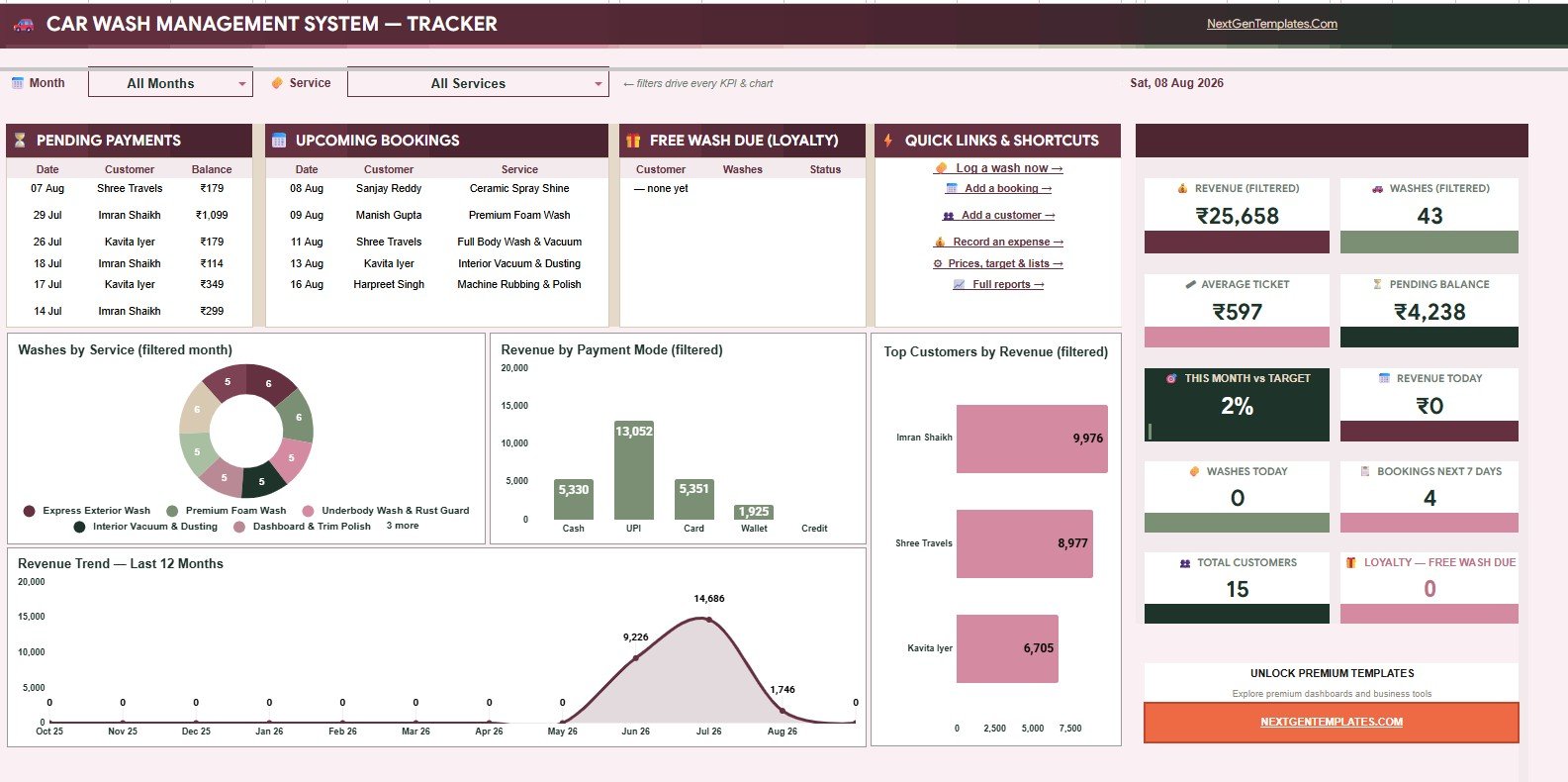 Car Wash Management System Tracker in Google Sheets overview dashboard with KPI cards and charts