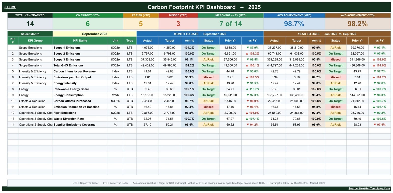 Carbon Footprint KPI Dashboard scorecard showing 14 KPIs with MTD and YTD status