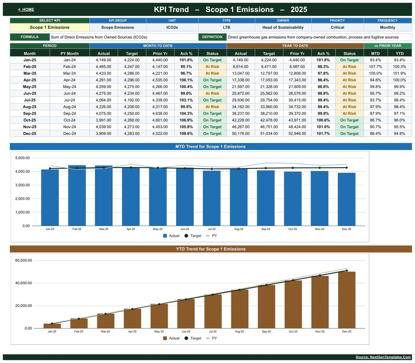 KPI Trend page for Scope 1 Emissions with MTD and YTD charts
