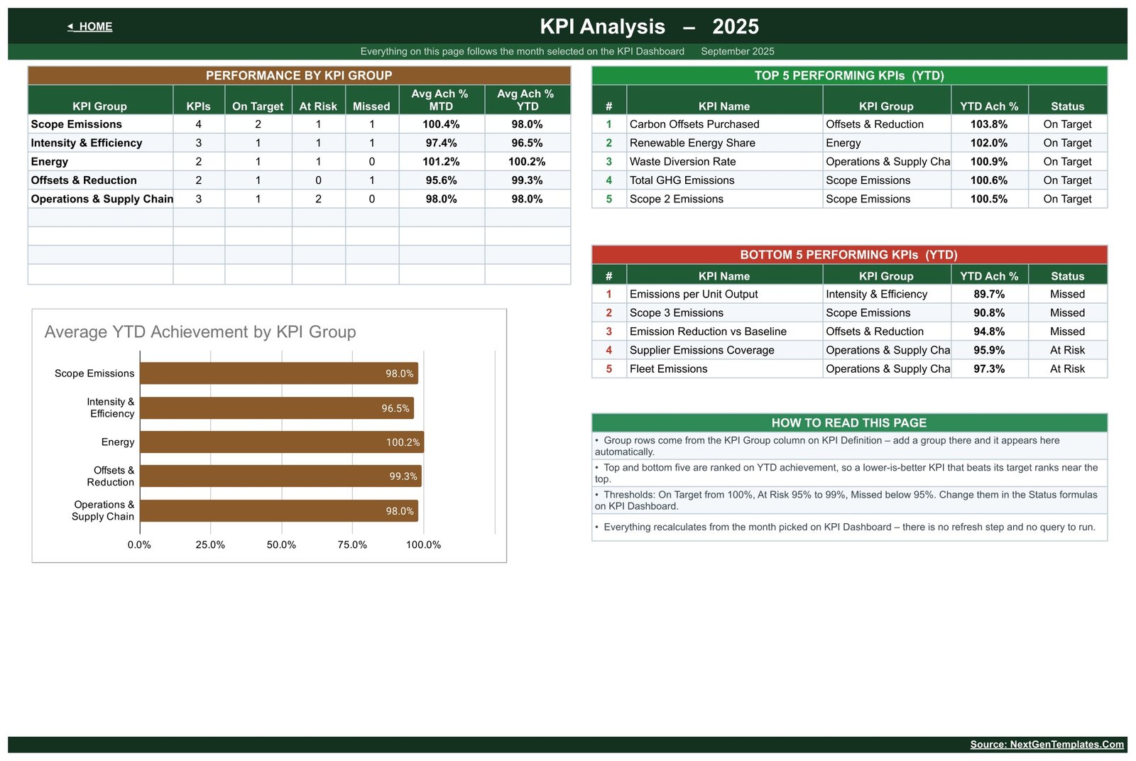 KPI Analysis page showing performance by KPI group and top and bottom five carbon KPIs